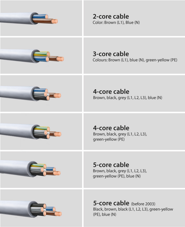 Cara Baca Kode Kabel Listrik: NYA, NYM, NYY, dan Lainnya